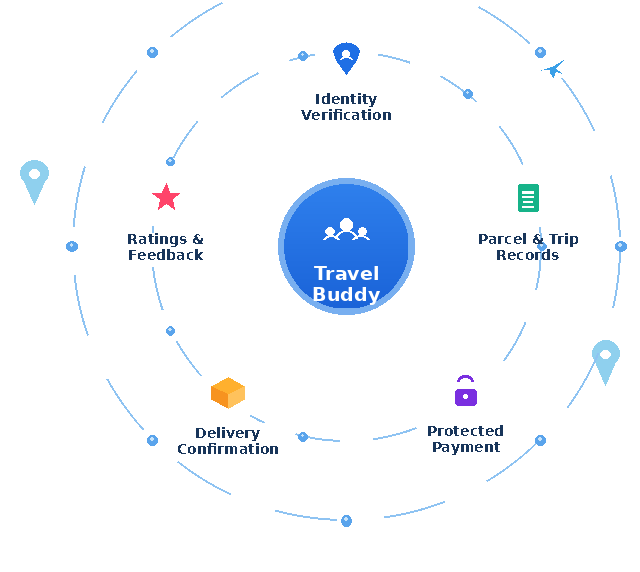 CarryParcel Trust & Safety Verification system